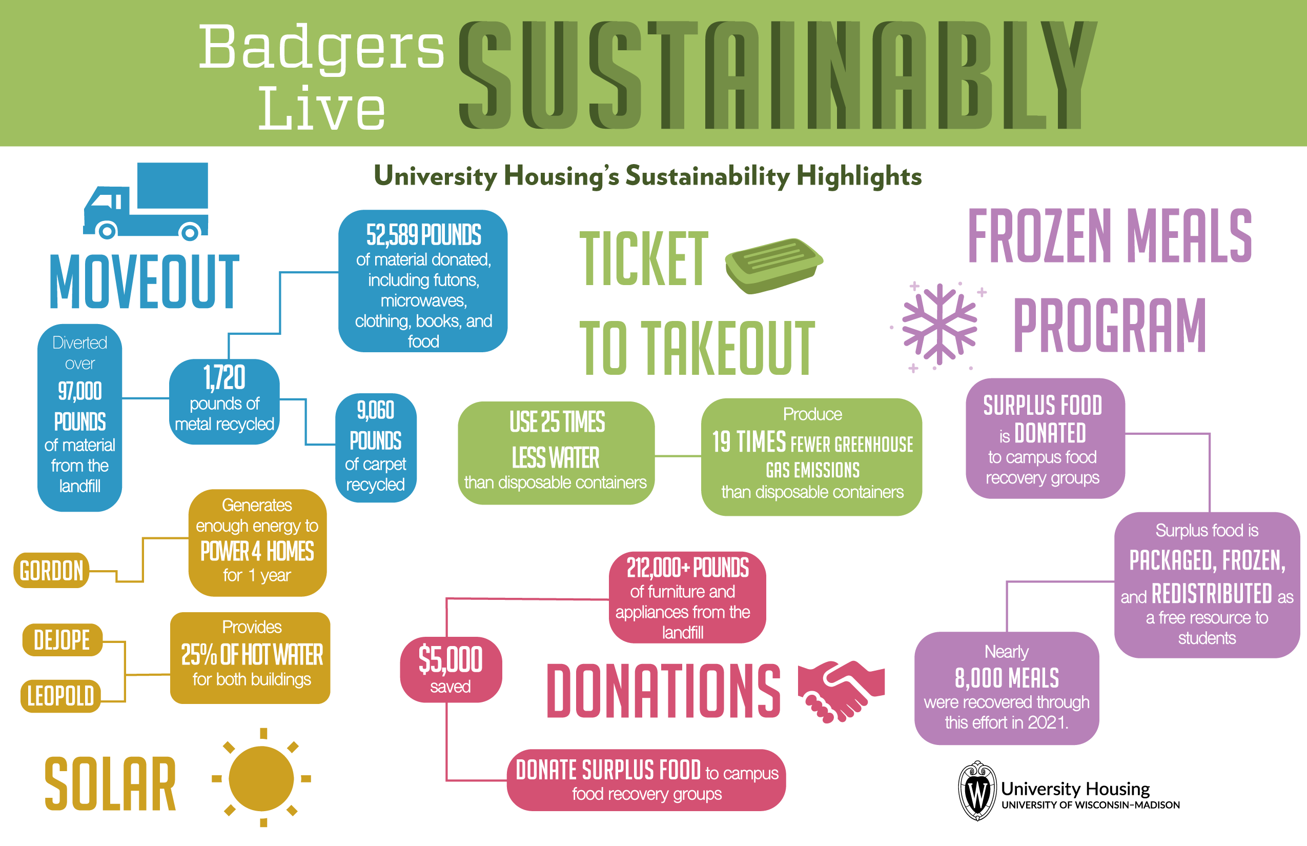 Graphic with sustainability initiatives in 2021