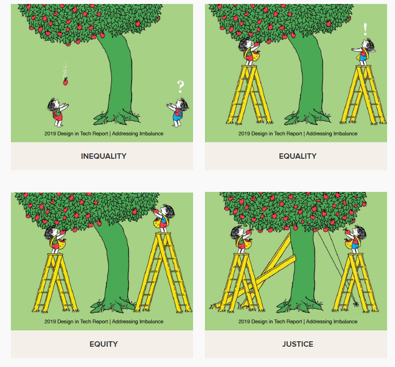 An image consisting of four boxes with ‘inequity’, ‘equality’, ‘equity’, and ‘justice’ labeled at the bottom and a picture to depict each term involving a fruit tree, and two individuals. 