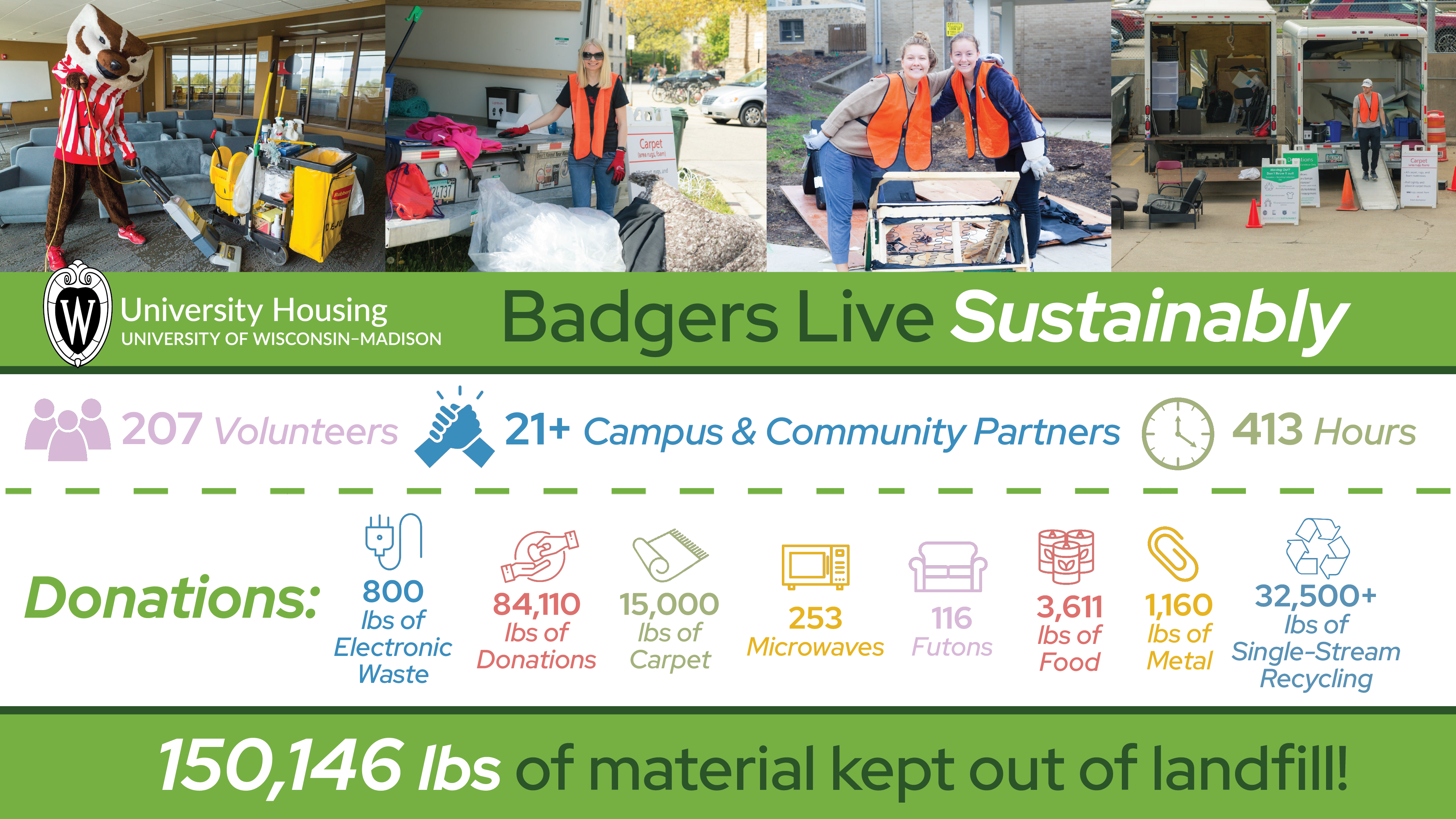 Badgers Live Sustainably
207 Volunteers
21+ Campus & Community Partners
413 Hours
_
Donations:
800
Ibs of electronic waste
84,110 lbs of donations
15,000 Ibs of carpet
253 microwaves
116 futons
3,611 Ibs of Food
1160 lbs of metal
32.500+
lbs of Single-Stream
Recycling
150,146 lbs of material kept out of landfill!